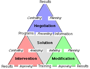 Enterprise Pyramid: Foundation Perspective