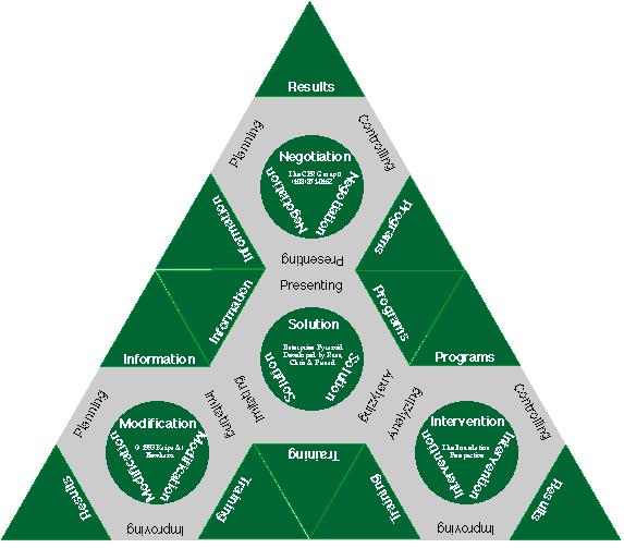 Dark side of Enterprise Development Pyramid