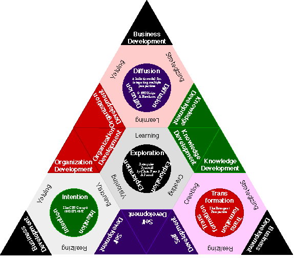Enterprise Development Pyramid